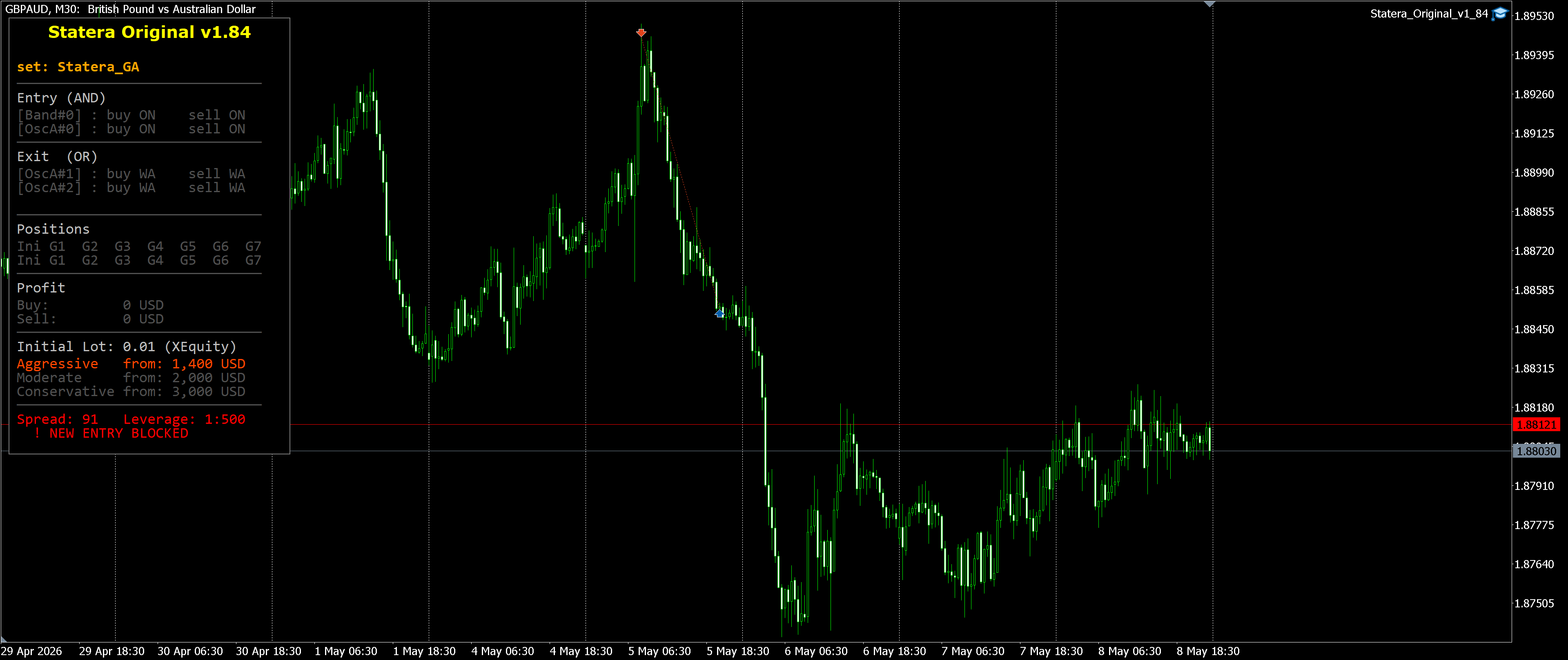 GBPAUD M30