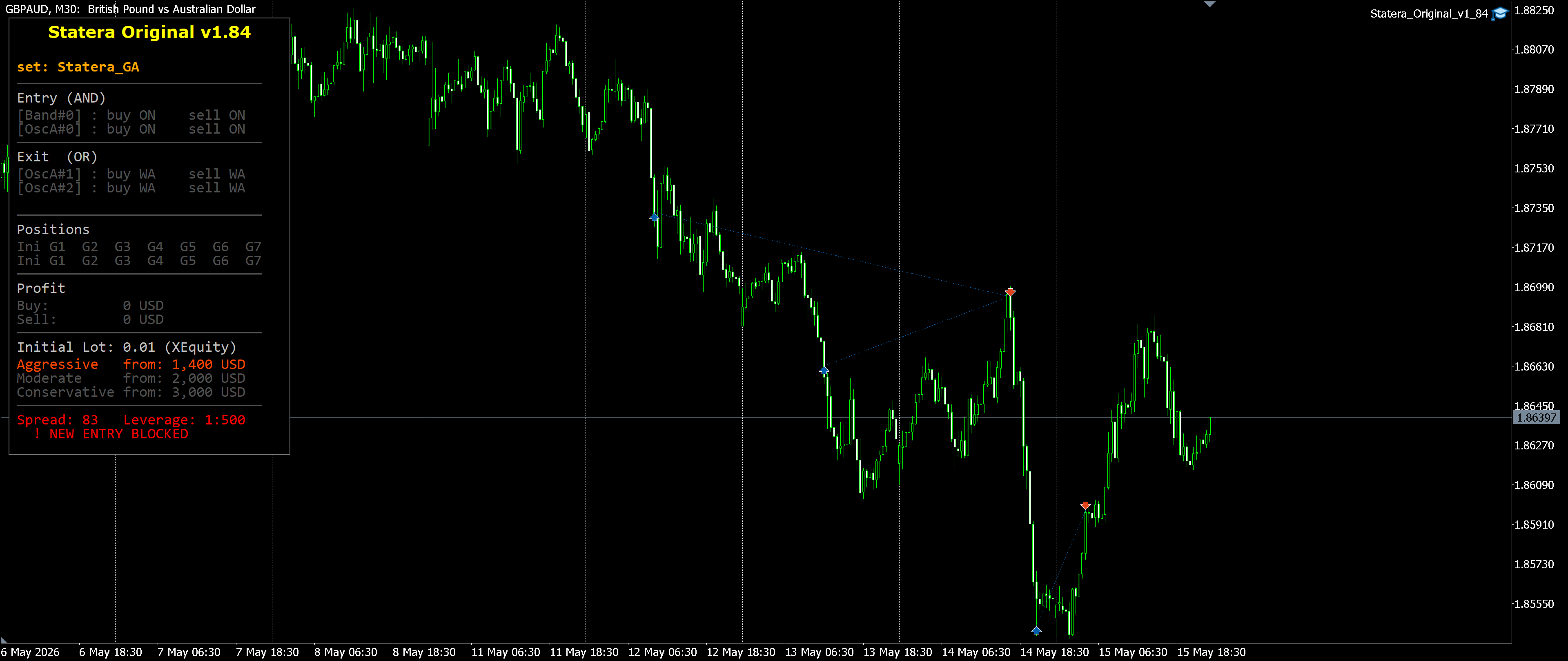 GBPAUD M30