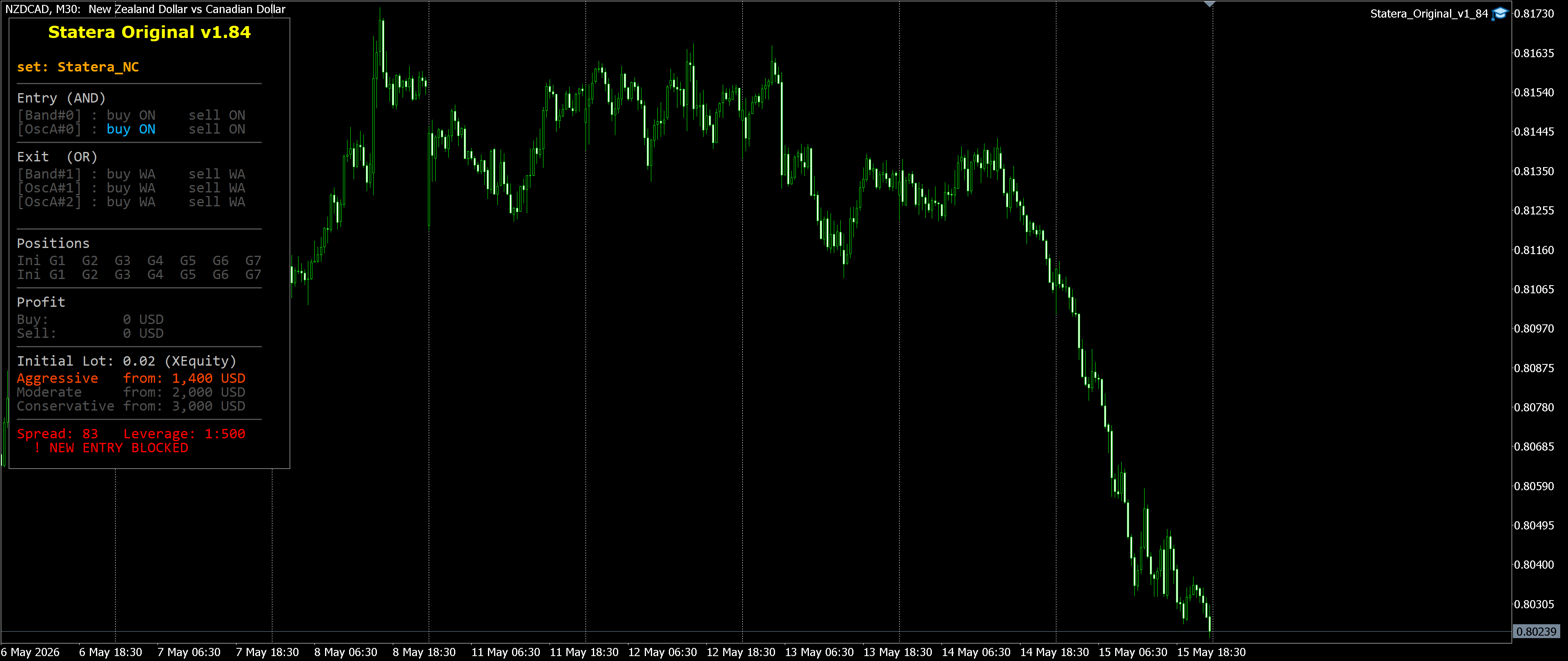 NZDCAD M30