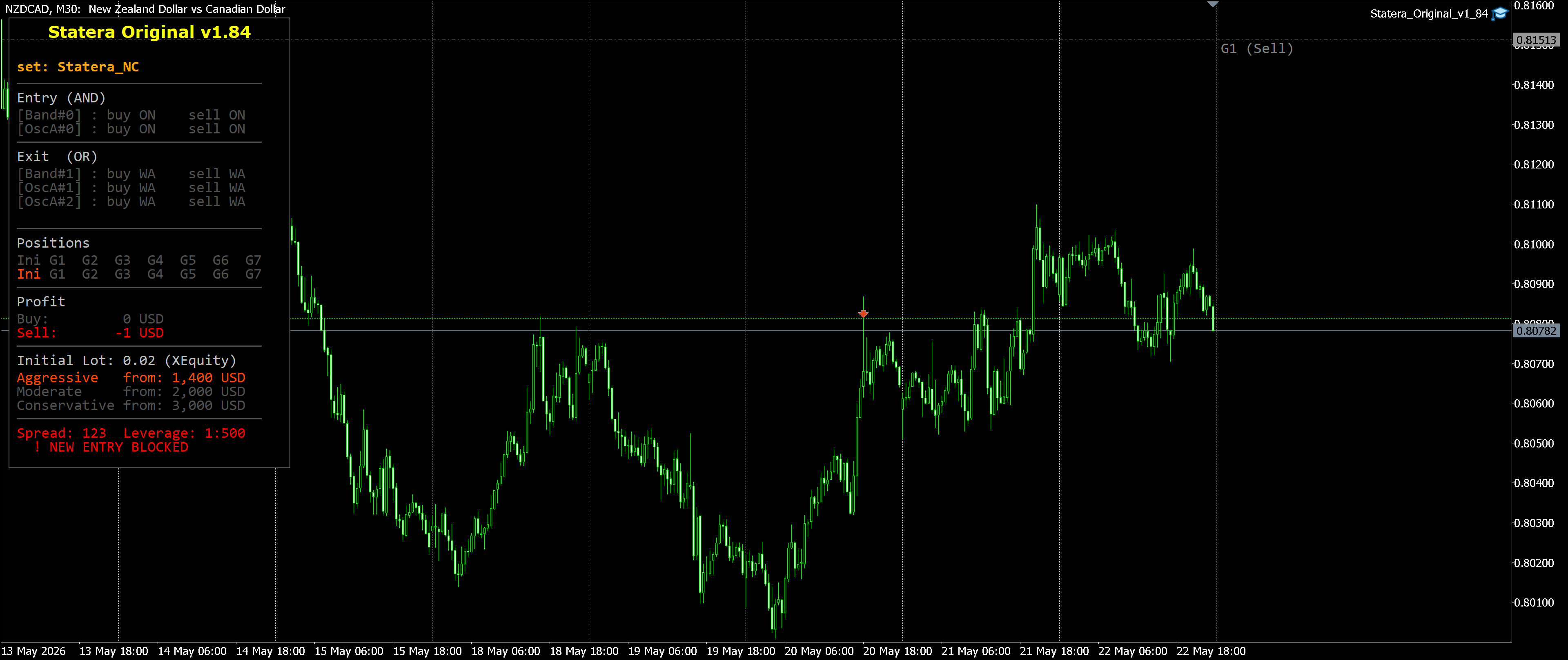 NZDCAD M30