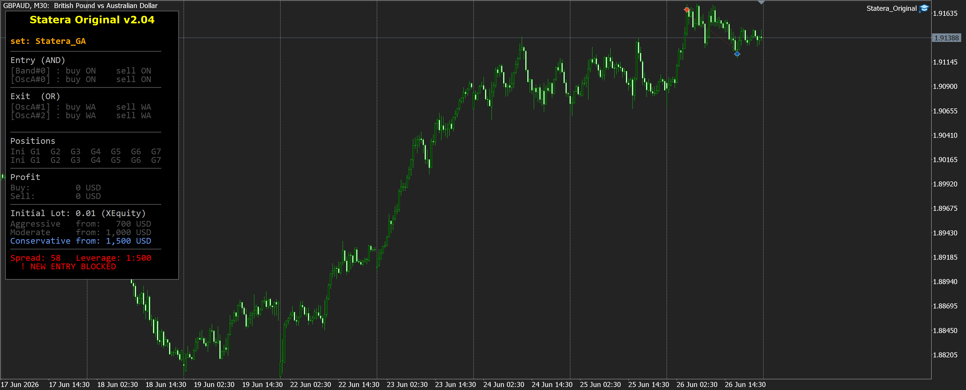 GBPAUD M30