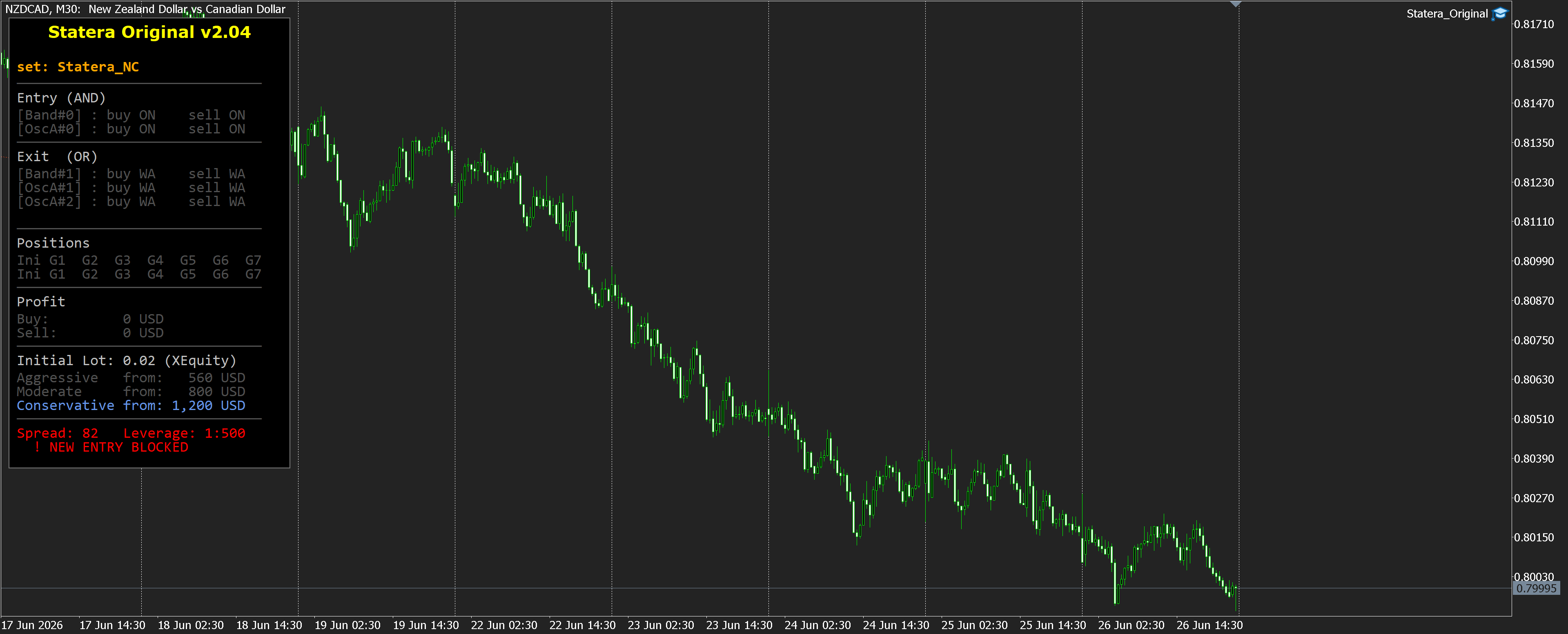 NZDCAD M30