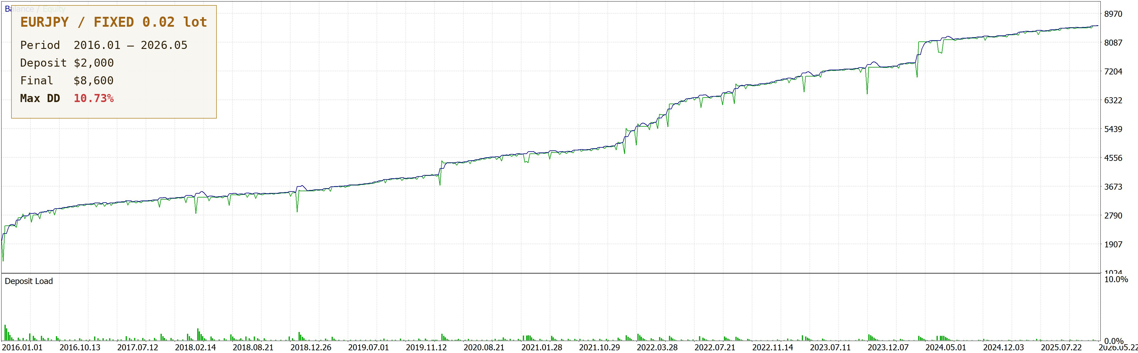 NZDCAD Conservative