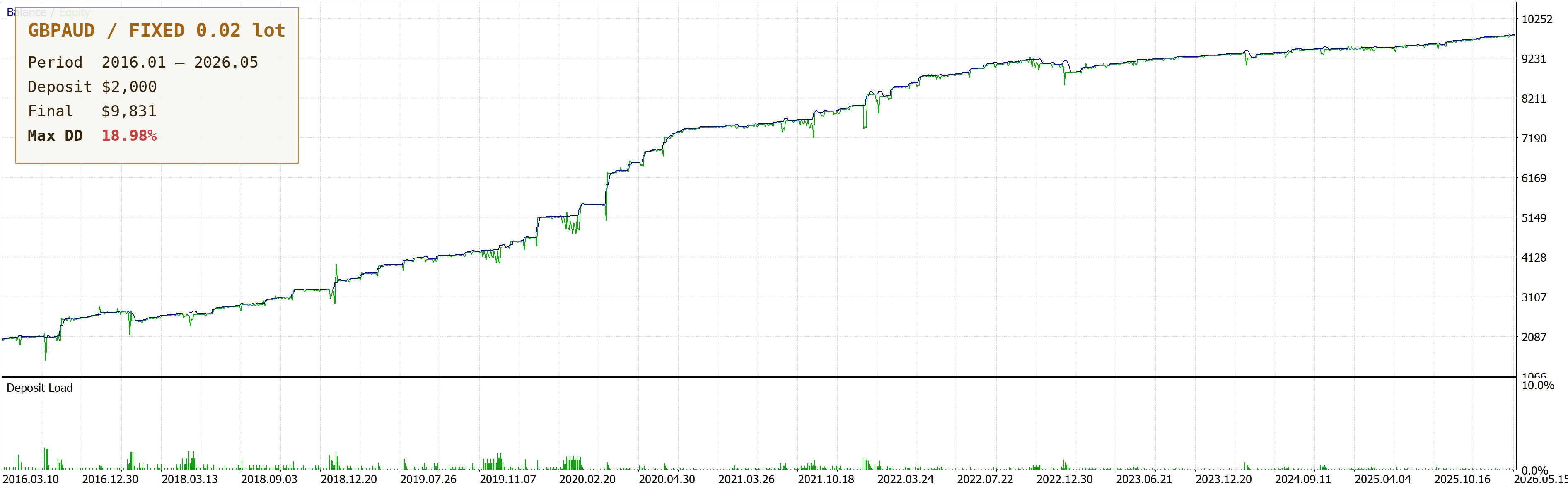 NZDCAD Moderate