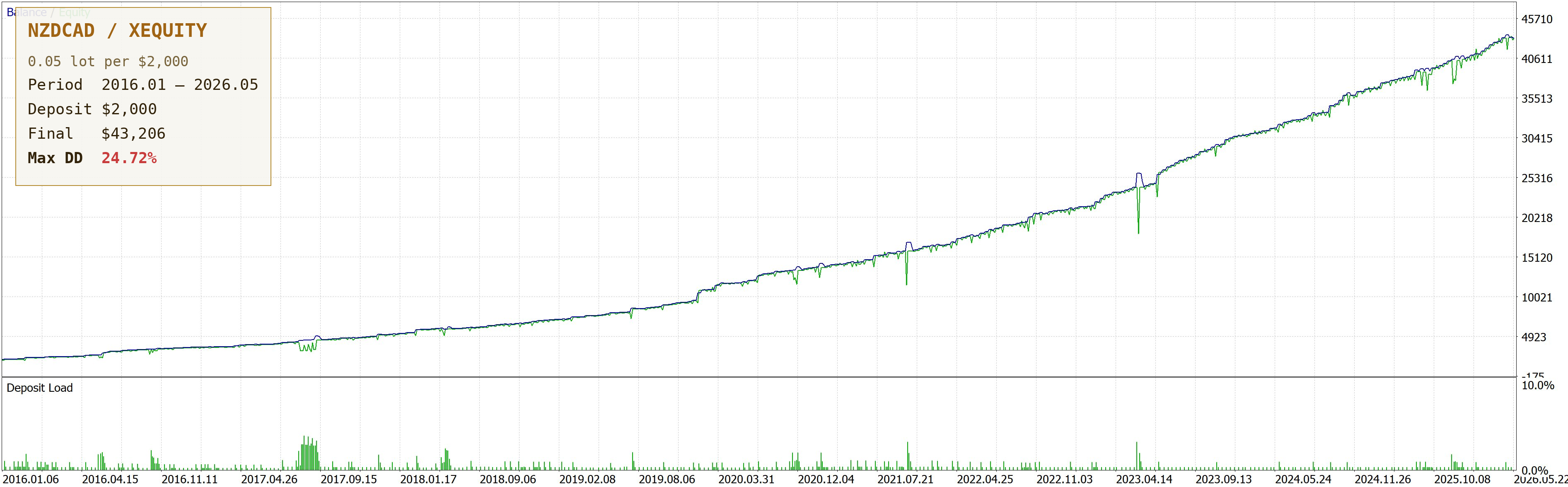 NZDCAD Fixed